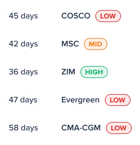 Carrier wise schedules