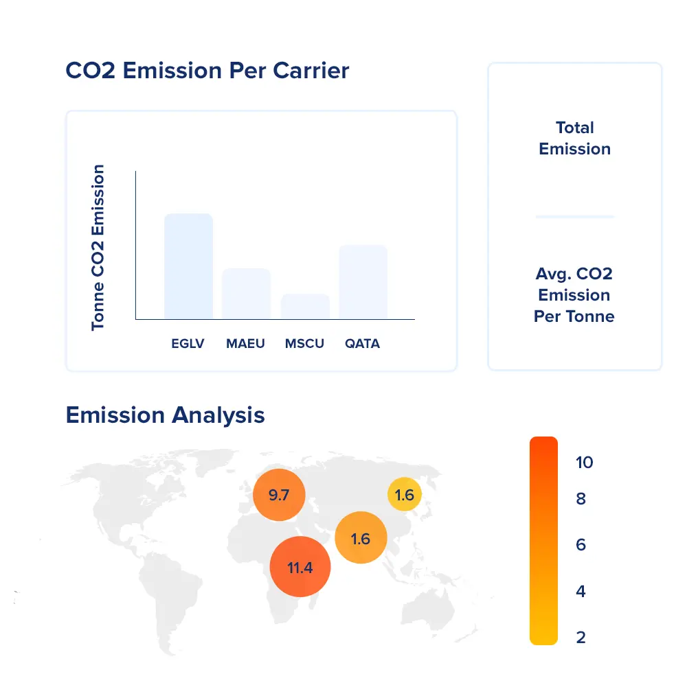 CO2 Emissions
