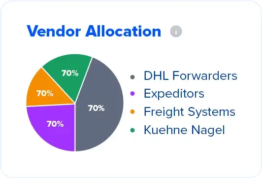 Vendor Allocation